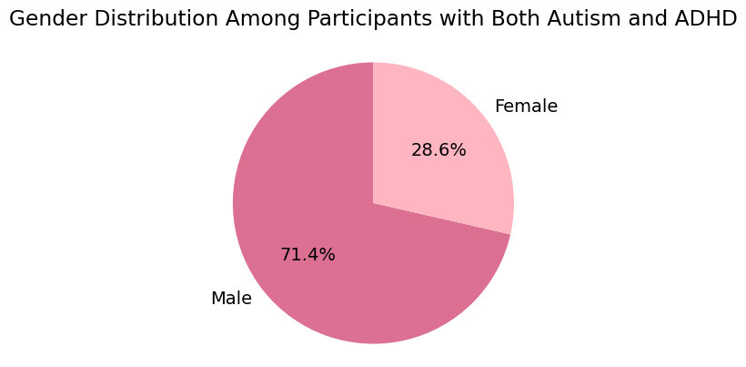 Gender Distribution Among Participants with Both Autism and ADHD